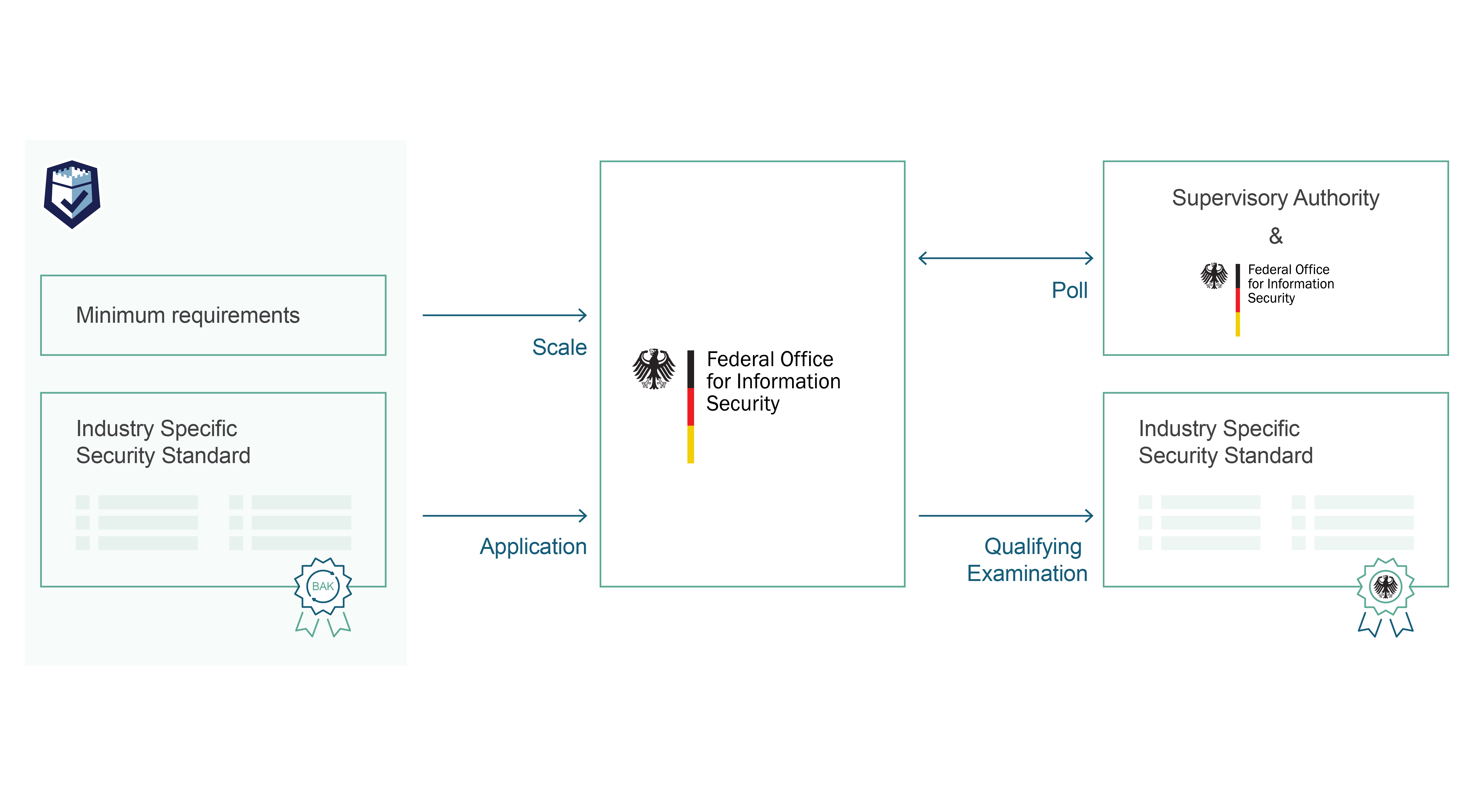 Critical Infrastructure Protection Model By Federal Office of Information Technology in Germany