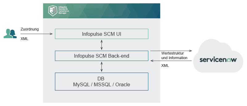 infopulse scm und servicenow integration