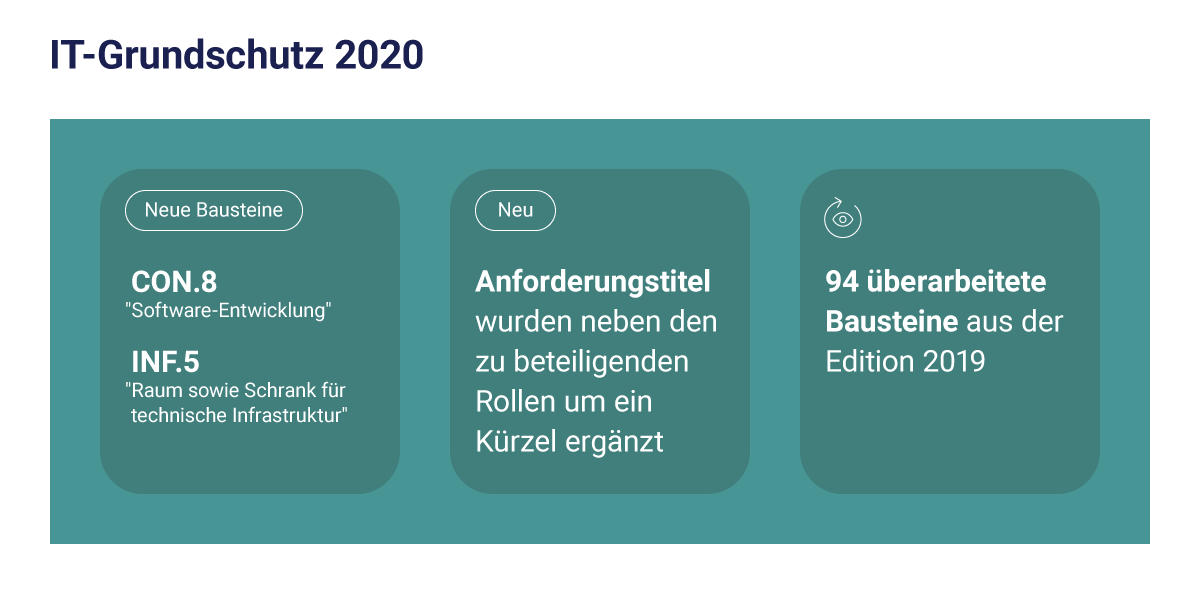 SCM IT-Grundschutz 2020