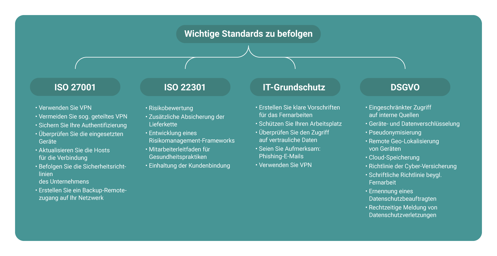 ISO 27001 ISO 22301 IT-Grunschutz 2020 DSGVO COVID-Pandemie 