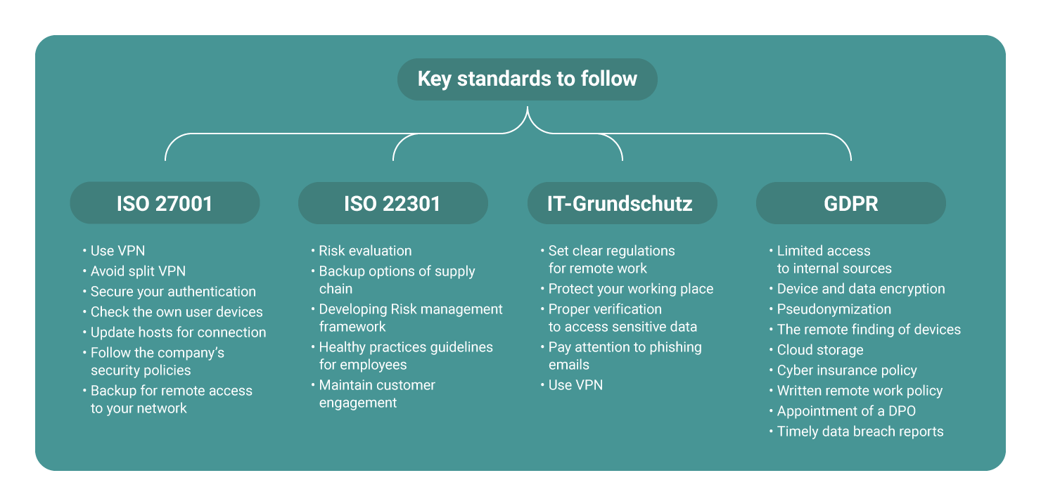 ISO 27001 ISO 22301 IT-Grundschutz GDPR covid remote work