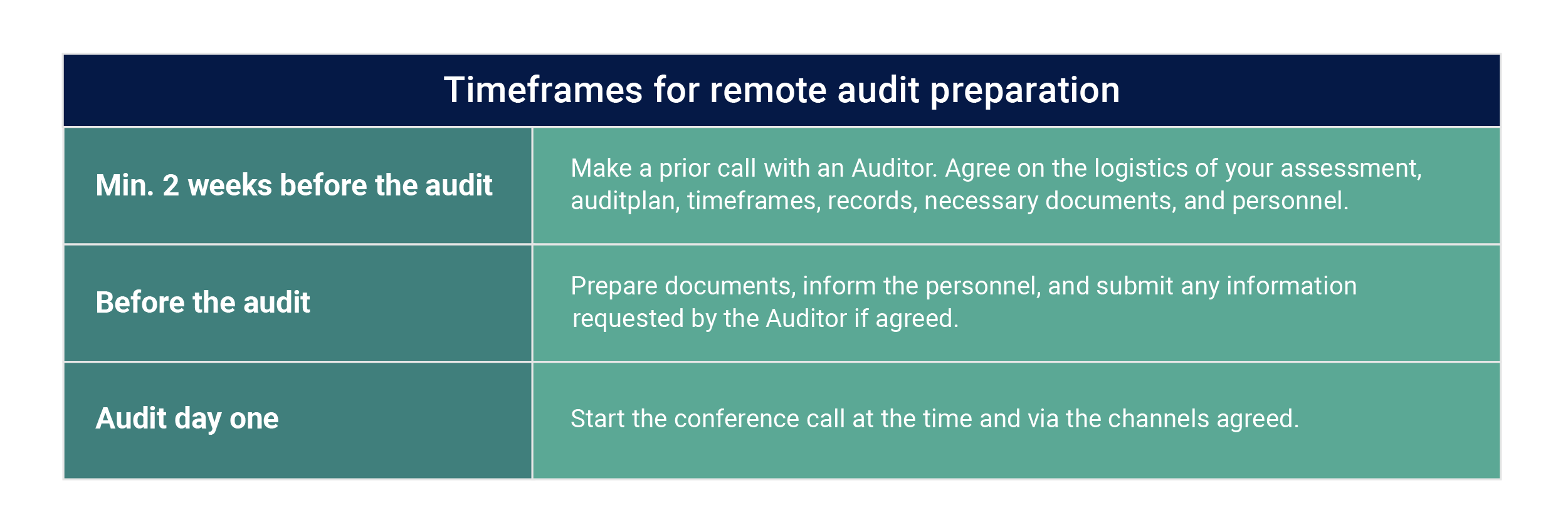 Remote audit tool, iso27001 audit