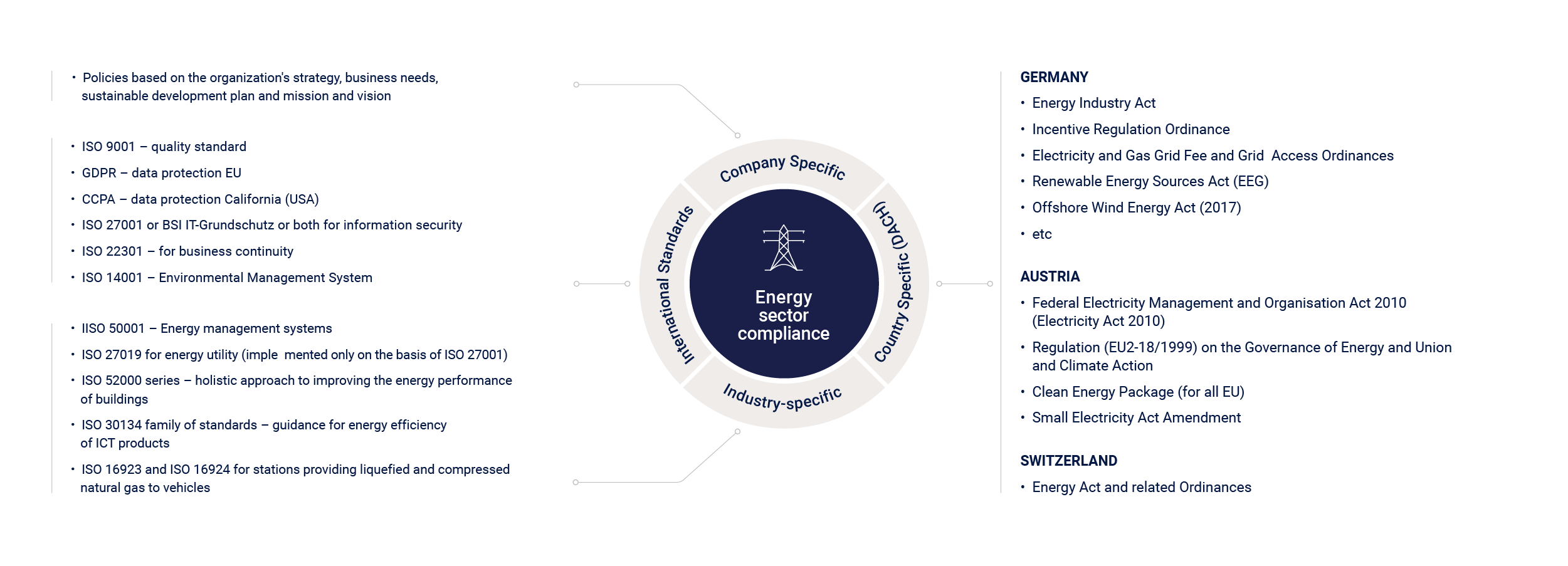 Compliance energy sector