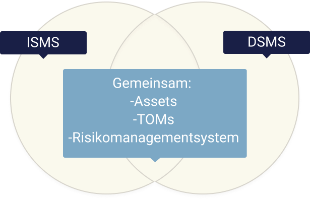 ISMS und Datenschutzmanagementsystem
